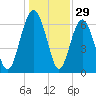 Whale Branch entrance tide chart for Sunday, December 29, 2024