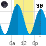 Whale Branch entrance tide chart for Monday, December 30, 2024
