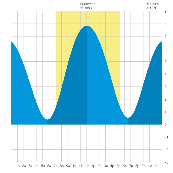 Whale Branch entrance tide chart for Thursday, December 5, 2024