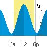 Whale Branch entrance tide chart for Thursday, December 5, 2024