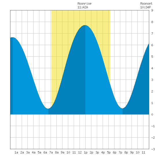Whale Branch entrance tide chart for Friday, December 6, 2024