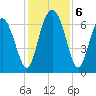 Whale Branch entrance tide chart for Friday, December 6, 2024