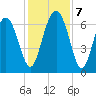 Whale Branch entrance tide chart for Saturday, December 7, 2024