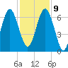 Whale Branch entrance tide chart for Monday, December 9, 2024