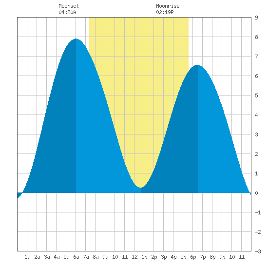 Whale Branch entrance tide chart for Friday, January 10, 2025