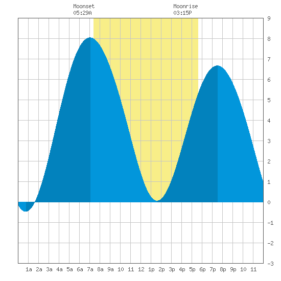 Whale Branch entrance tide chart for Saturday, January 11, 2025