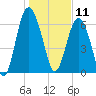 Whale Branch entrance tide chart for Saturday, January 11, 2025
