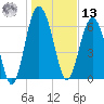 Whale Branch entrance tide chart for Monday, January 13, 2025