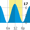 Whale Branch entrance tide chart for Friday, January 17, 2025