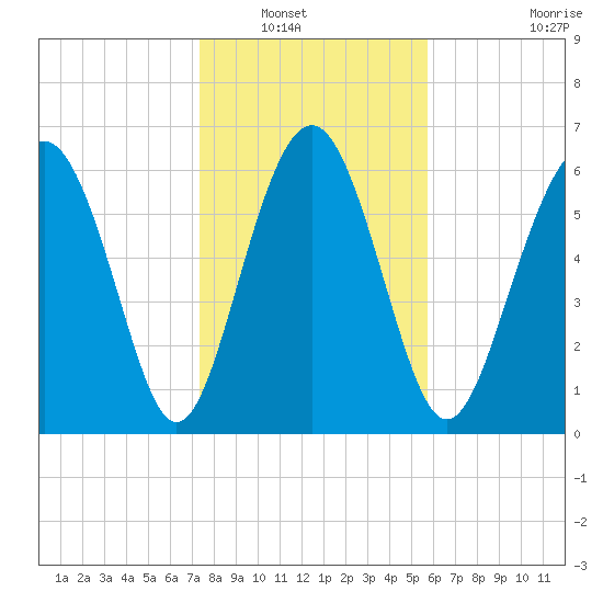 Whale Branch entrance tide chart for Saturday, January 18, 2025