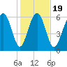 Whale Branch entrance tide chart for Sunday, January 19, 2025
