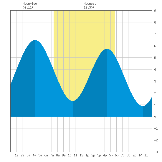 Whale Branch entrance tide chart for Thursday, January 23, 2025