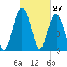 Whale Branch entrance tide chart for Monday, January 27, 2025