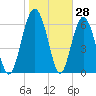 Whale Branch entrance tide chart for Tuesday, January 28, 2025