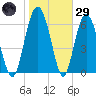 Whale Branch entrance tide chart for Wednesday, January 29, 2025