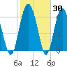 Whale Branch entrance tide chart for Thursday, January 30, 2025