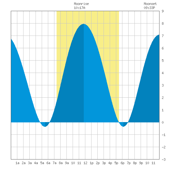 Whale Branch entrance tide chart for Friday, January 3, 2025