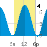 Whale Branch entrance tide chart for Saturday, January 4, 2025