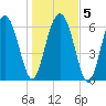 Whale Branch entrance tide chart for Sunday, January 5, 2025