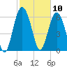 Whale Branch entrance tide chart for Monday, February 10, 2025