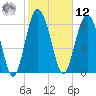 Whale Branch entrance tide chart for Wednesday, February 12, 2025