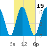 Whale Branch entrance tide chart for Saturday, February 15, 2025