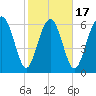 Whale Branch entrance tide chart for Monday, February 17, 2025