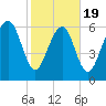 Whale Branch entrance tide chart for Wednesday, February 19, 2025
