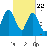 Whale Branch entrance tide chart for Saturday, February 22, 2025