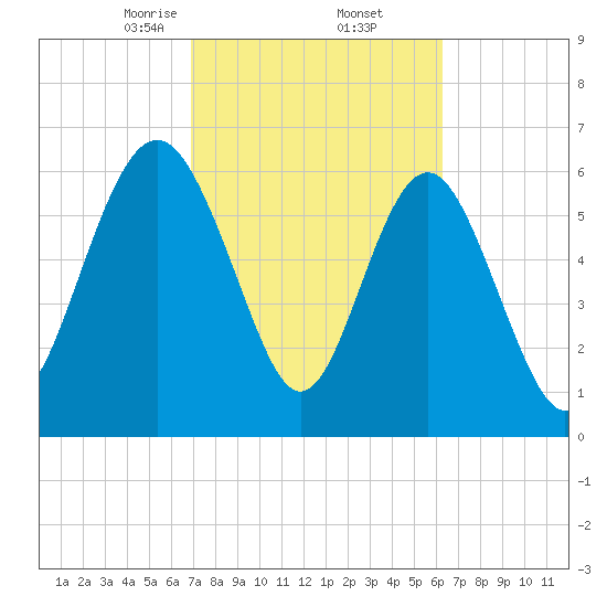 Whale Branch entrance tide chart for Sunday, February 23, 2025