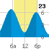 Whale Branch entrance tide chart for Sunday, February 23, 2025