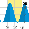 Whale Branch entrance tide chart for Wednesday, February 26, 2025