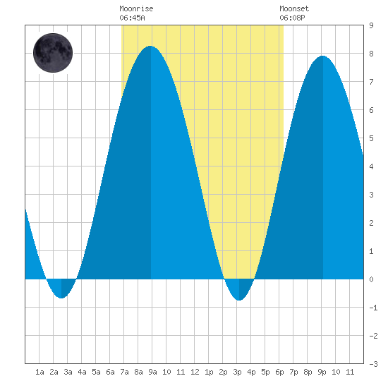 Whale Branch entrance tide chart for Thursday, February 27, 2025