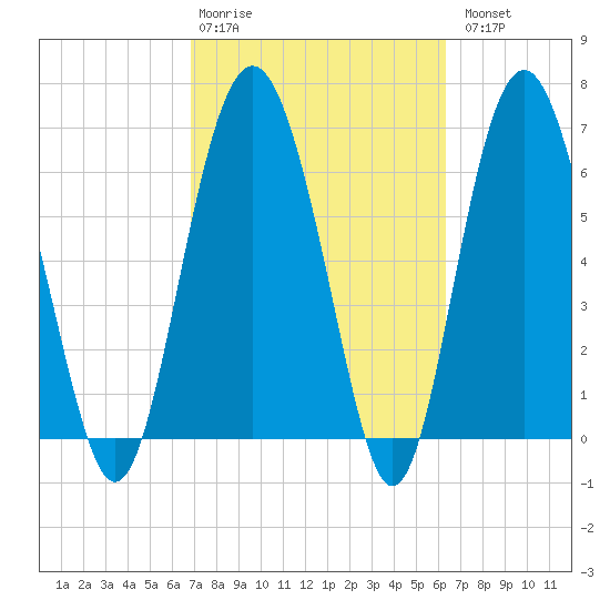Whale Branch entrance tide chart for Friday, February 28, 2025
