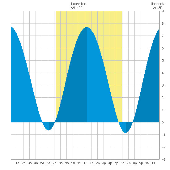 Whale Branch entrance tide chart for Sunday, February 2, 2025