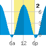 Whale Branch entrance tide chart for Sunday, February 2, 2025