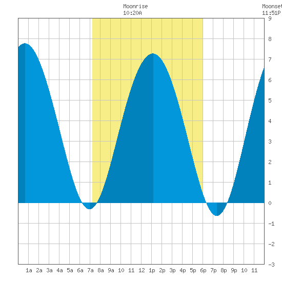 Whale Branch entrance tide chart for Monday, February 3, 2025