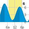 Whale Branch entrance tide chart for Thursday, February 6, 2025