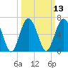 Whale Branch entrance tide chart for Thursday, March 13, 2025