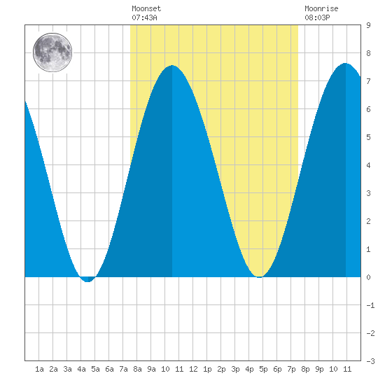 Whale Branch entrance tide chart for Friday, March 14, 2025