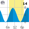 Whale Branch entrance tide chart for Friday, March 14, 2025