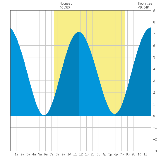 Whale Branch entrance tide chart for Sunday, March 16, 2025