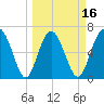 Whale Branch entrance tide chart for Sunday, March 16, 2025