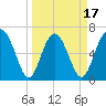 Whale Branch entrance tide chart for Monday, March 17, 2025