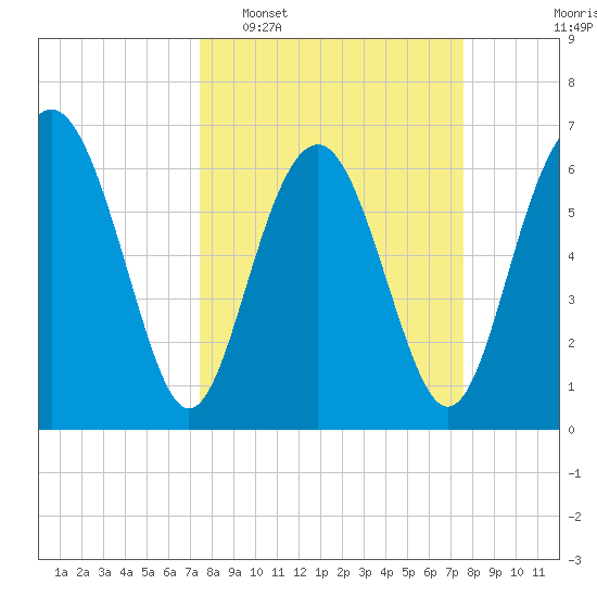 Whale Branch entrance tide chart for Tuesday, March 18, 2025