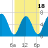 Whale Branch entrance tide chart for Tuesday, March 18, 2025