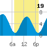 Whale Branch entrance tide chart for Wednesday, March 19, 2025