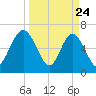 Whale Branch entrance tide chart for Monday, March 24, 2025