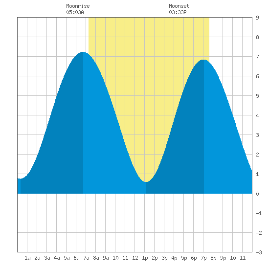 Whale Branch entrance tide chart for Tuesday, March 25, 2025