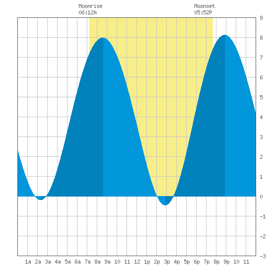 Whale Branch entrance tide chart for Thursday, March 27, 2025